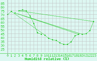 Courbe de l'humidit relative pour Poroszlo