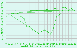 Courbe de l'humidit relative pour Reimegrend