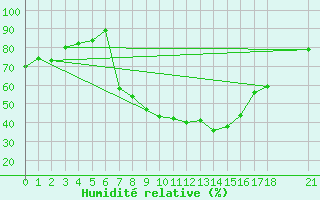 Courbe de l'humidit relative pour Kragujevac