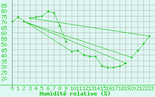 Courbe de l'humidit relative pour Nmes - Courbessac (30)