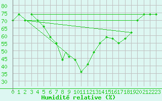 Courbe de l'humidit relative pour Hatay