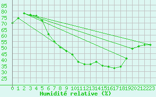 Courbe de l'humidit relative pour Neuhaus A. R.