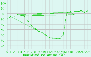 Courbe de l'humidit relative pour Wien / Hohe Warte