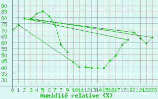 Courbe de l'humidit relative pour Palic