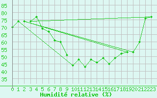 Courbe de l'humidit relative pour Nyon-Changins (Sw)