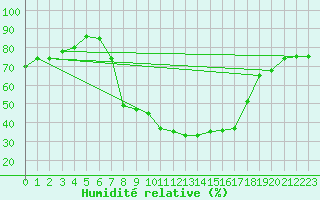Courbe de l'humidit relative pour Porqueres