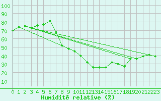 Courbe de l'humidit relative pour Jan