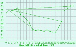 Courbe de l'humidit relative pour Krangede