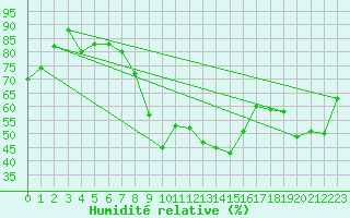 Courbe de l'humidit relative pour Sines / Montes Chaos