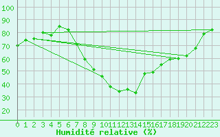 Courbe de l'humidit relative pour Cambrai / Epinoy (62)