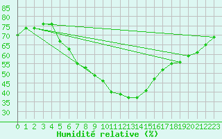Courbe de l'humidit relative pour Denizli