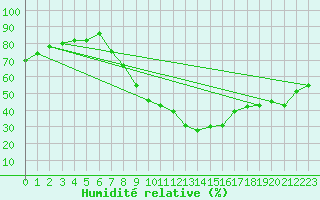 Courbe de l'humidit relative pour Lahr (All)