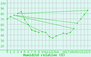 Courbe de l'humidit relative pour Meppen