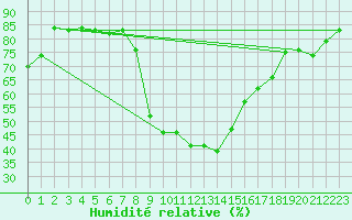 Courbe de l'humidit relative pour Egolzwil