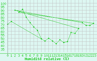 Courbe de l'humidit relative pour Marmaris