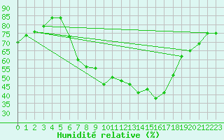 Courbe de l'humidit relative pour Luzern