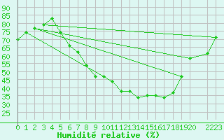 Courbe de l'humidit relative pour Frankfort (All)