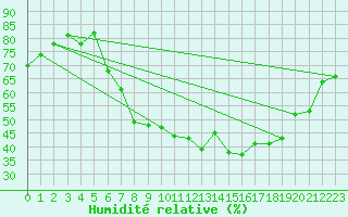 Courbe de l'humidit relative pour Coburg