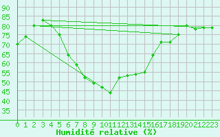 Courbe de l'humidit relative pour Kankaanpaa Niinisalo
