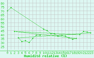 Courbe de l'humidit relative pour Brianon (05)