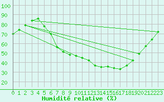 Courbe de l'humidit relative pour Bad Kissingen