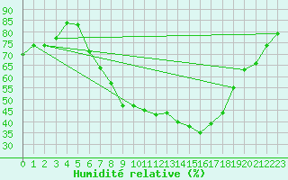 Courbe de l'humidit relative pour Brize Norton