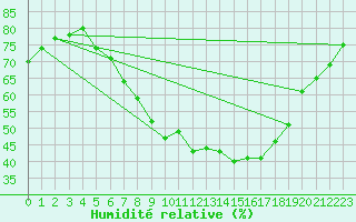 Courbe de l'humidit relative pour Ummendorf