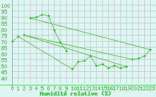 Courbe de l'humidit relative pour Manresa