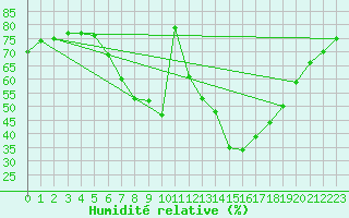 Courbe de l'humidit relative pour Gruenow
