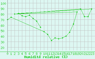 Courbe de l'humidit relative pour Juuka Niemela