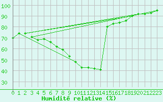Courbe de l'humidit relative pour Murska Sobota