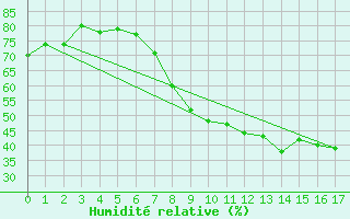 Courbe de l'humidit relative pour Caceres