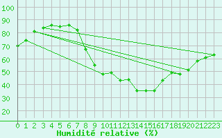 Courbe de l'humidit relative pour Braintree Andrewsfield