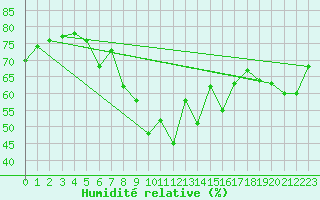 Courbe de l'humidit relative pour Naluns / Schlivera