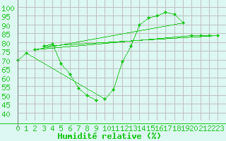Courbe de l'humidit relative pour Hemling
