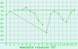 Courbe de l'humidit relative pour Cuxhaven