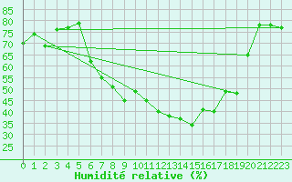 Courbe de l'humidit relative pour Sacueni