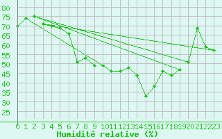Courbe de l'humidit relative pour Moenichkirchen