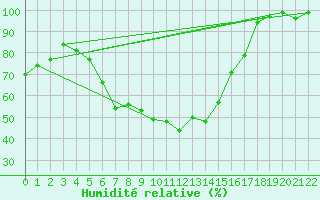 Courbe de l'humidit relative pour Napf (Sw)