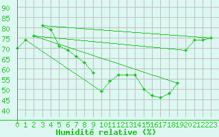 Courbe de l'humidit relative pour Kaisersbach-Cronhuette