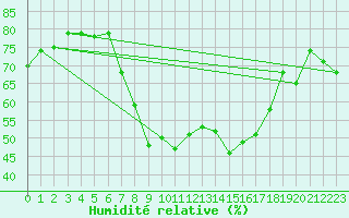 Courbe de l'humidit relative pour Bergn / Latsch