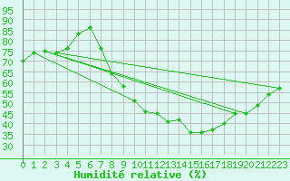 Courbe de l'humidit relative pour Lerida (Esp)