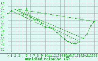 Courbe de l'humidit relative pour Frontenay (79)