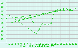 Courbe de l'humidit relative pour Santa Maria, Val Mestair