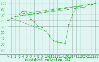 Courbe de l'humidit relative pour Wiesenburg