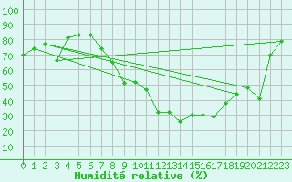 Courbe de l'humidit relative pour Herrera del Duque