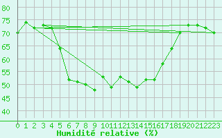 Courbe de l'humidit relative pour Hohe Wand / Hochkogelhaus