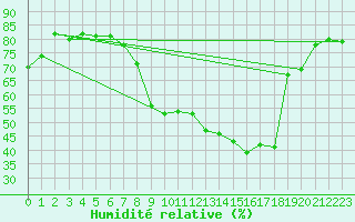 Courbe de l'humidit relative pour Oschatz