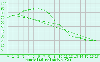 Courbe de l'humidit relative pour Sars-et-Rosires (59)