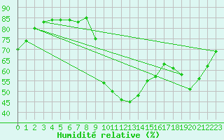 Courbe de l'humidit relative pour Verges (Esp)